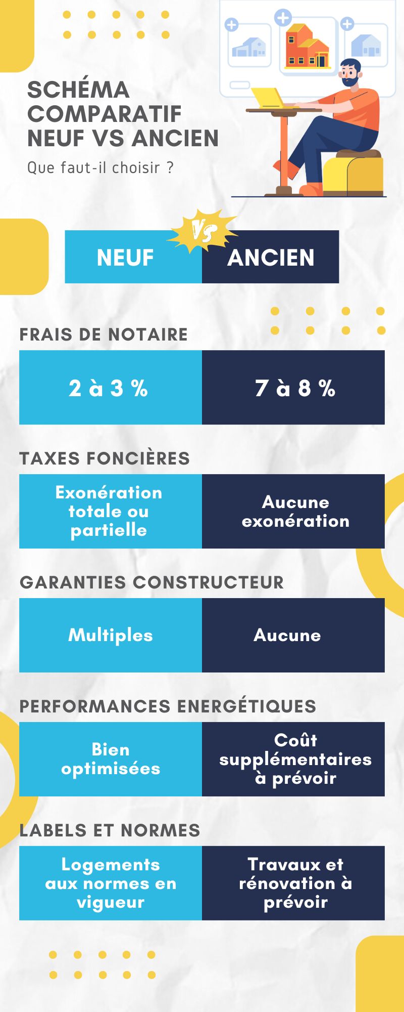 infographie achat ancien ou neuf